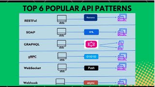 Top 6 Popular API Architecture Patterns