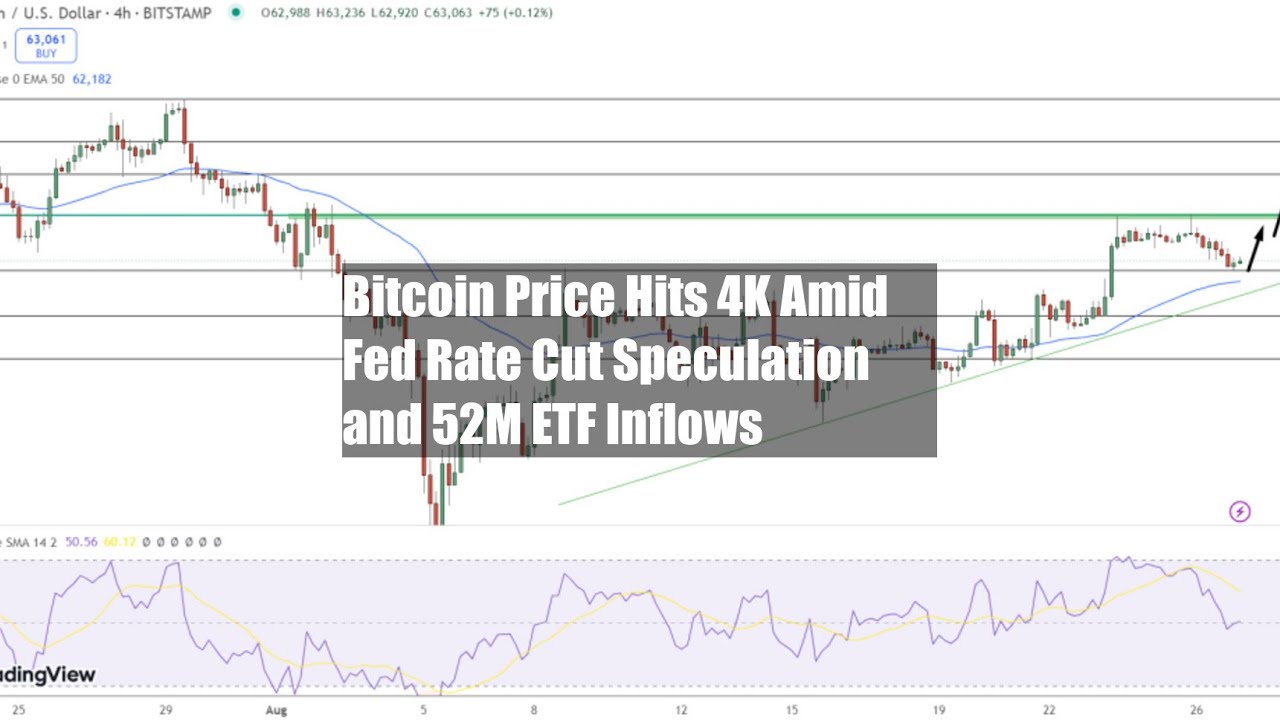 Bitcoin Price Hits $64K Amid Fed Rate Cut Speculation and $252M - YouTube
