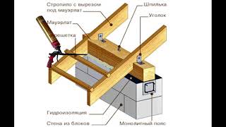 Утепление мауэрлата, узел между кровлей и стеной