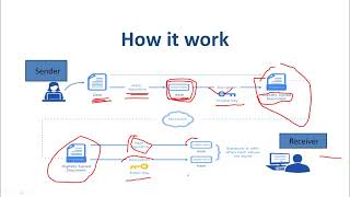 Digital Signature | How Digital Signature works Digital Signature | How Digital Signature works