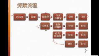 單元8: (6)採購流程複習