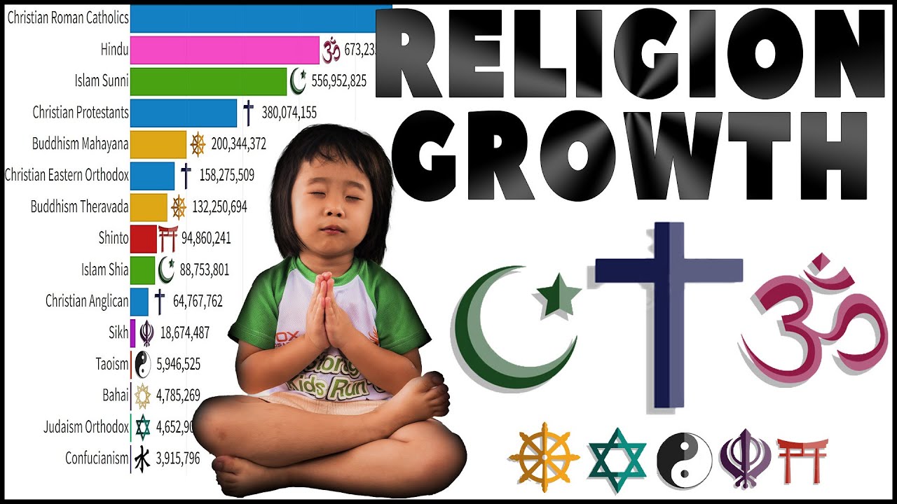 World Largest Religions growth religions by population 1945 2022