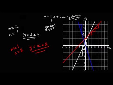 Finding the equation