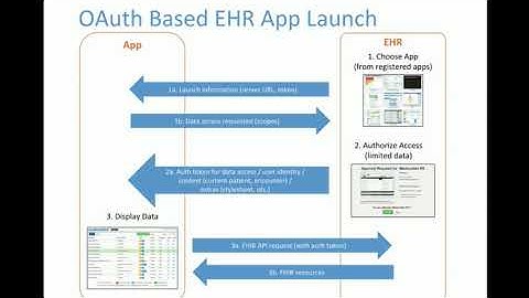 SMART on FHIR