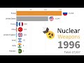 Most Nuclear Power Country 1945 - 2021