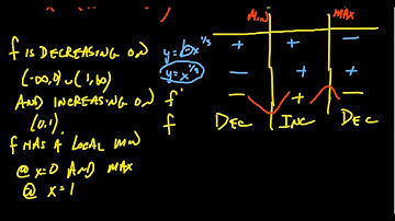 Determining Local Extrema using the First Derivative Test