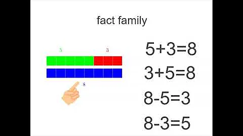 What are fact families? | Addition and Subtraction | Year 3