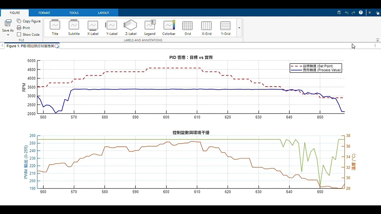 Control System - Negative Feedback Control of Fan Speed ​​and Temperature (Recorded on Screen)