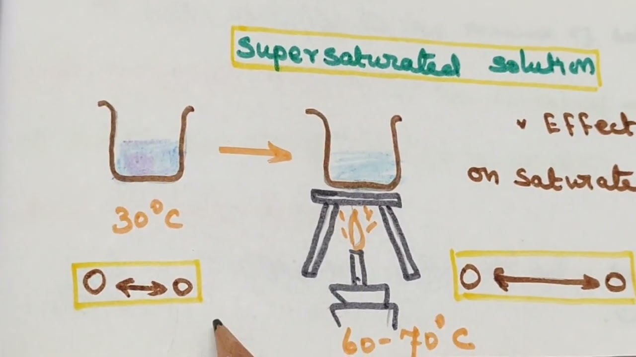 Saturated, Unsaturated and Super saturated solution 