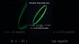 One Point + Three Rules = This 🤯 Watch the Shape TransformFrom a Simple Loop to a 3D Web (and Back)