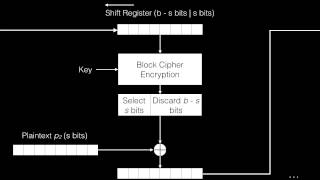 Cipher Feedback Mode