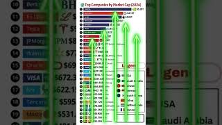 The Largest Companies in the World (2026) — NVIDIA is Unstoppable!