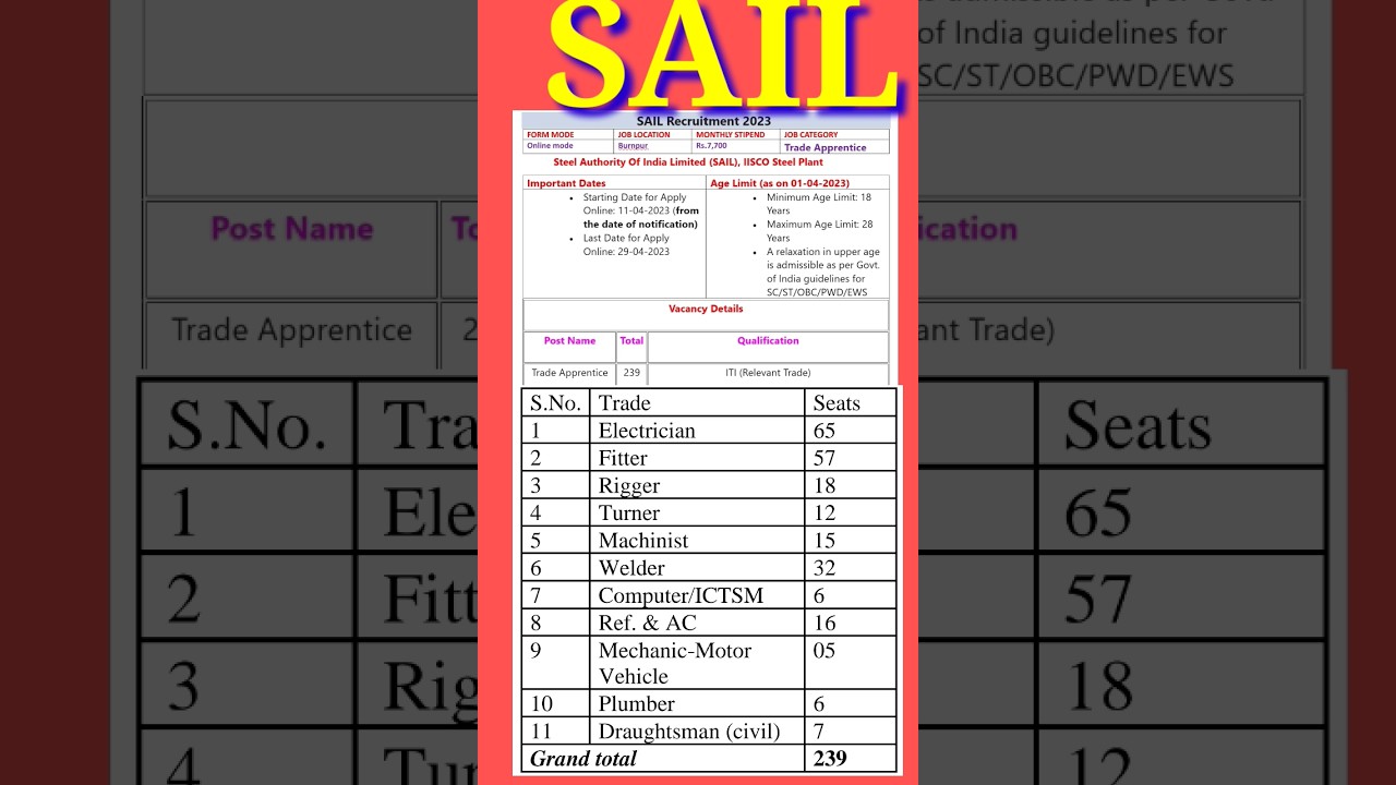 SAIL Recruitment 2023 – Apply Online for 239 Trade Apprentice Posts