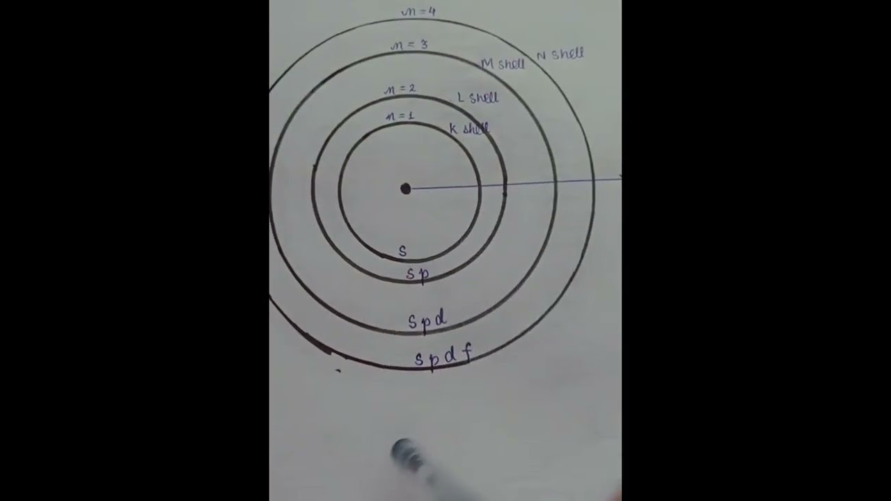 shell , subshell and an orbital....