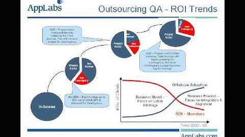 Choosing an Offshore QA & Testing Provider (Part 4) - AppLabs