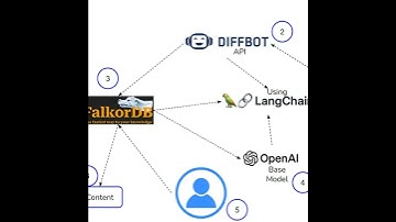 Building Advanced RAG Applications Using FalkorDB, LangChain, Diffbot API, and OpenAI