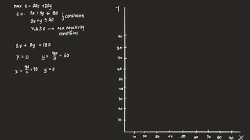 EcoVid Linear Programming: Graphing the Feasible Region