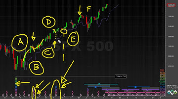 Hurst Cycles FLD & Price Sequence - S&P 500