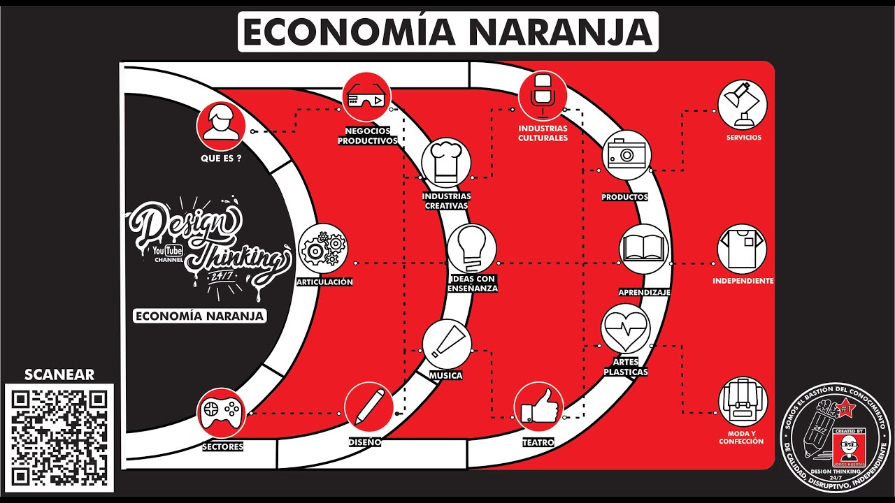 ¿Qué es "ECONOMÍA NARANJA"? ¿Para qué sirve? ¿Cómo se puede usar a tu favor?.Temp 5 - Ep 66