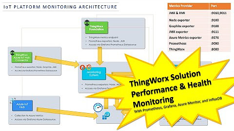 ThingWorx Performance Monitoring