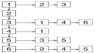 Learn about adjacency list | what is adjacent