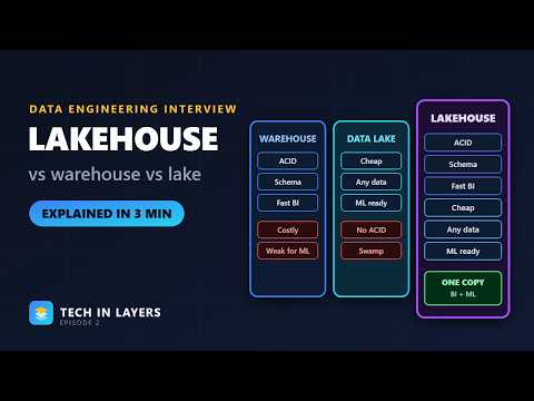 Lakehouse vs Data Warehouse vs Data Lake | The Interview Answer, Drawn Step by Step