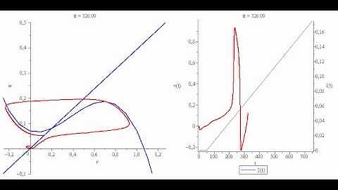 FitzHugh-Nagumo model for axons, Maple simulation.