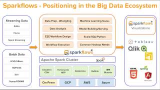 Sparkflows Placement in Big Data Ecosystem
