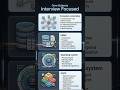Core subjects Interview Focused 🔥 Check Description👇#programming #coding #facebook #google