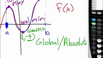 AP Calculus 4.1 Extreme Values of Functions Examples 1-3