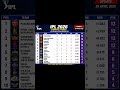 ipl 2026 point table update after mi vs srh match #shorts #pointable #ipl #highlights #matchlive