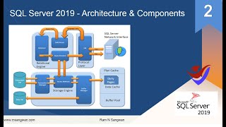 MS SQL Server 2019 Architecture |SQL SERVER ARCHITECTURE| SQL DBA II SQL Server query flow explained screenshot 2