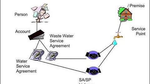 Oracle Utilities- Customer Care and Billing (CC&B) -Data Access Groups And Roles Part 1