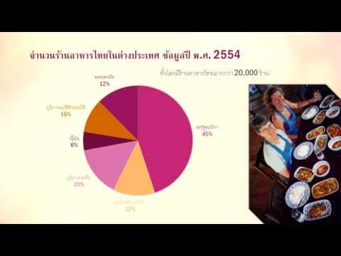 การพูดเสนอทางวิชาการ เรื่องอาหารไทยในตลาดโลก