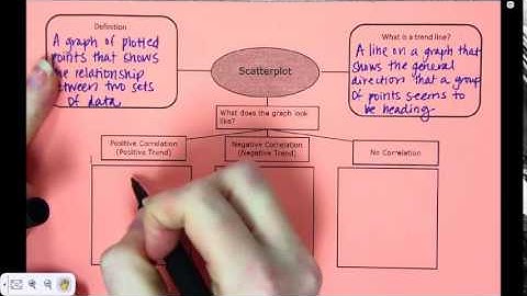 Alg 1 Notes Scatterplots