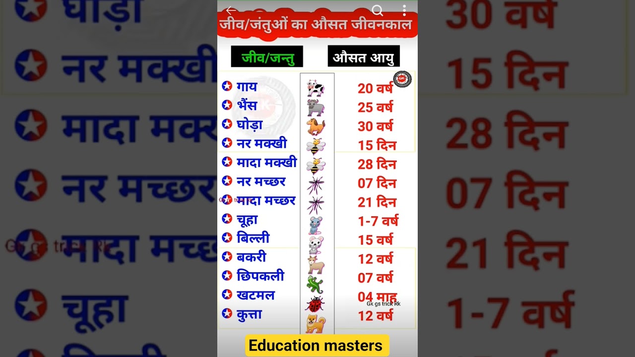 जीव जंतुओं का जीवन काल education masters 🙏🙏🥰