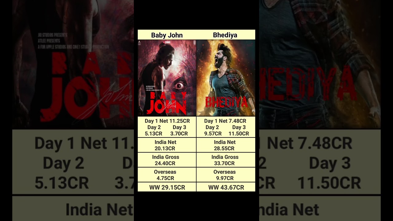 Day 3 Baby John vs Bhediya box office collection 