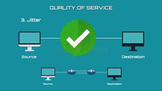 Communication Networks Quality Of Service (QOS).