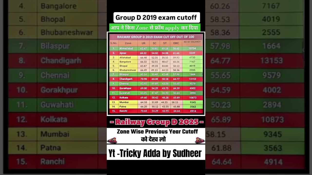 RRB GROUP -D Cut-off 2019/RRB Group -D Zone wise cut off 2019 