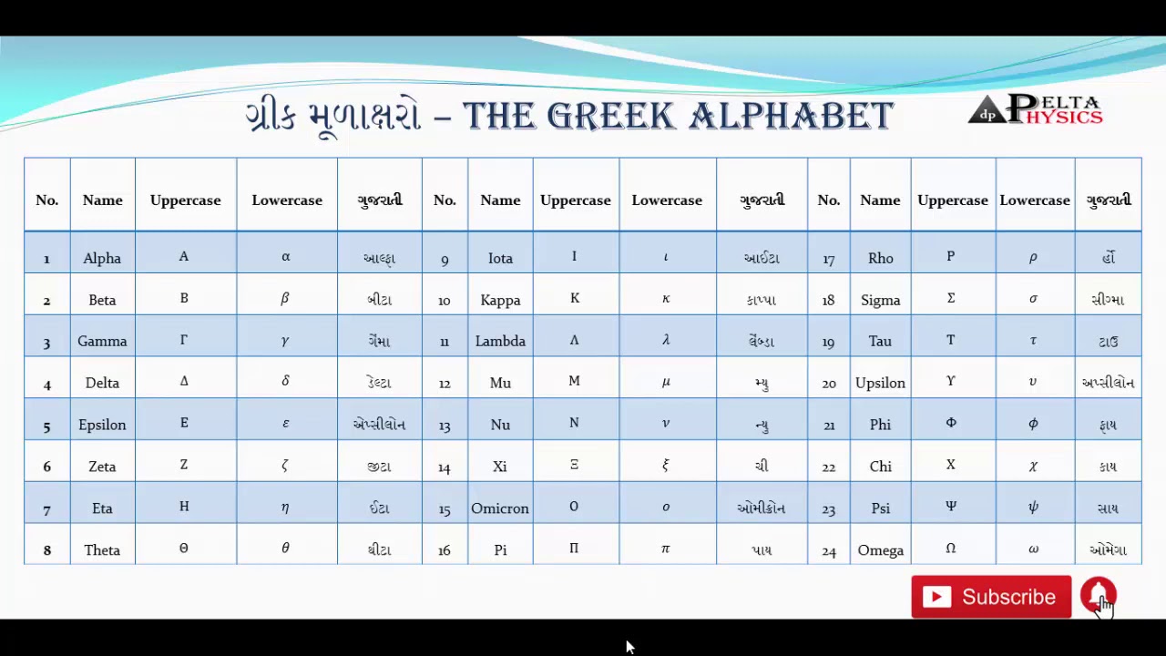 ગ્રીક મુળાક્ષરો | The Greek Alphabet - YouTube