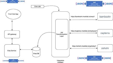 JolT Transformation| JSON  Transformation | Integration Framework |Java | Spring Boot| Koding Hub