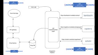 JolT Transformation| JSON  Transformation | Integration Framework |Java | Spring Boot| Koding Hub screenshot 3