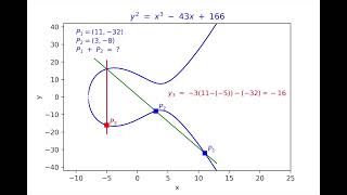Elliptic curve 03 -- Addition examples