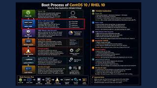 Boot Process of CentOS 10 / RHEL 10 #ai #linux News