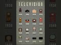🤔 क्या आप जानते हैं टेलीविजन का विकास (Evolution of Television)? | Amazing History 📺