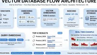 VECTOR DATABASE FLOW ARCHITECTURE