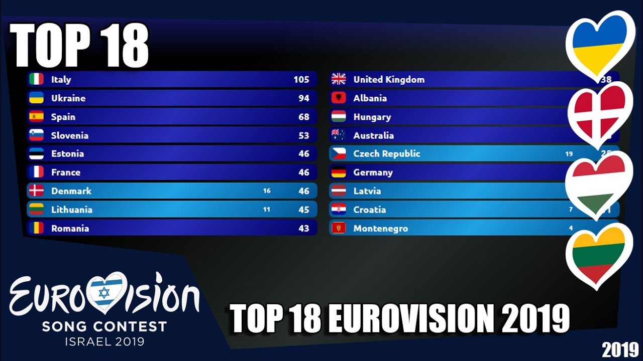 Eurovision 2017 Chart