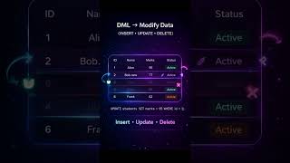 DQL vs DML Difference | SELECT vs INSERT UPDATE DELETE #SQL #datascience #dataanalyst #mysql
