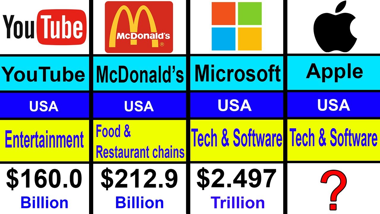Net Worth of Top 50 Most Famous Companies of the world 2024 YouTube