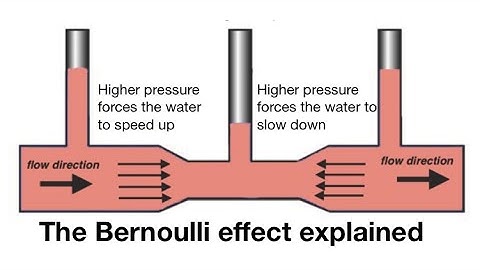 Bernoulli sometimes sucks; explaining the Bernoulli effect: from fizzics.org